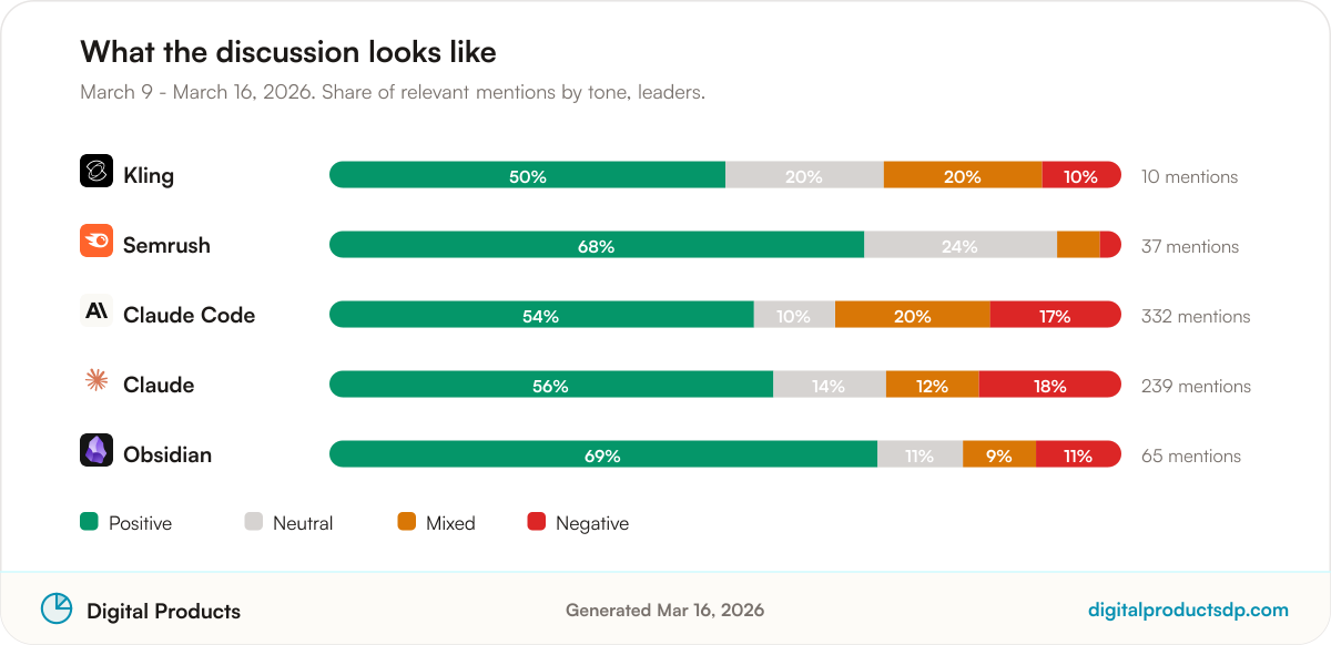 Stacked bars showing the share of positive, neutral, mixed, and negative mentions for the leading tools