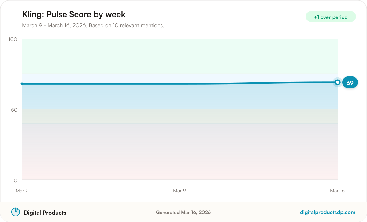 Line chart of weekly Pulse Scores for Kling