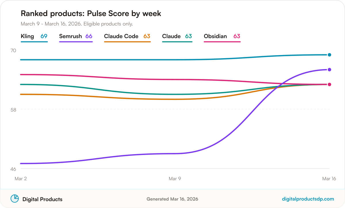 Line chart of weekly Pulse Scores for the ranked products