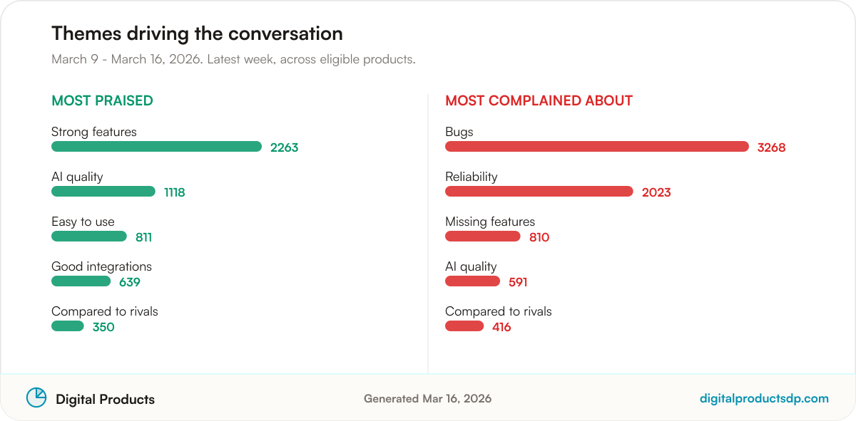 Ranked bars of the most-discussed praise and complaint themes