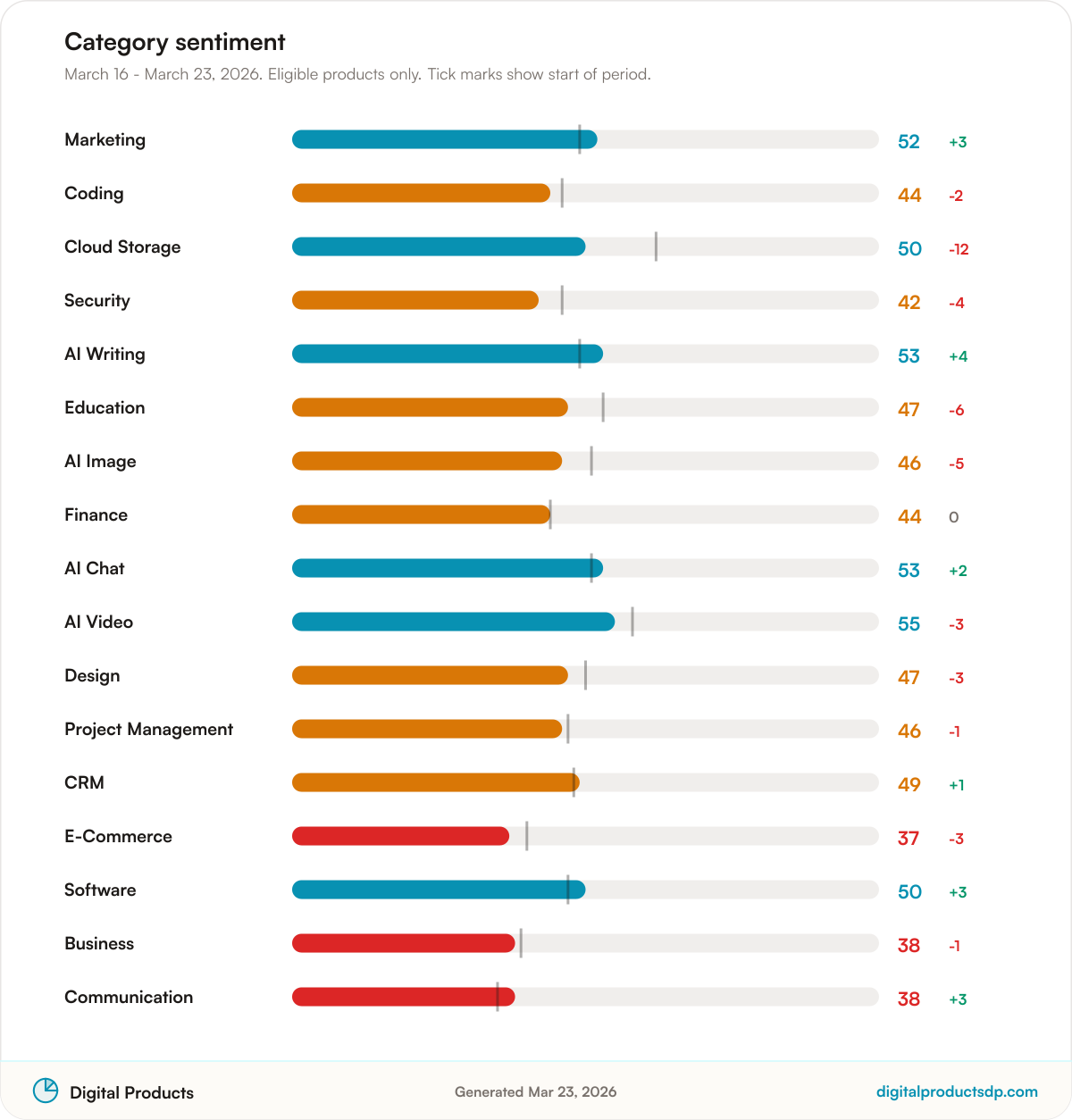 Horizontal bars of average Pulse Score by category with change over the period