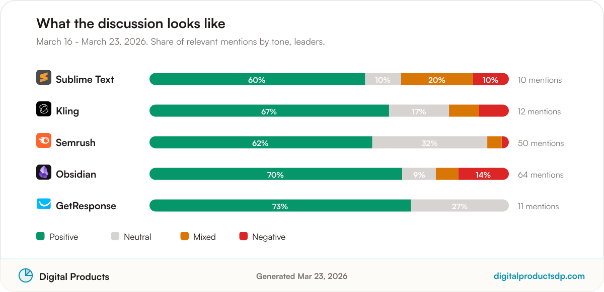 Stacked bars showing the share of positive, neutral, mixed, and negative mentions for the leading tools