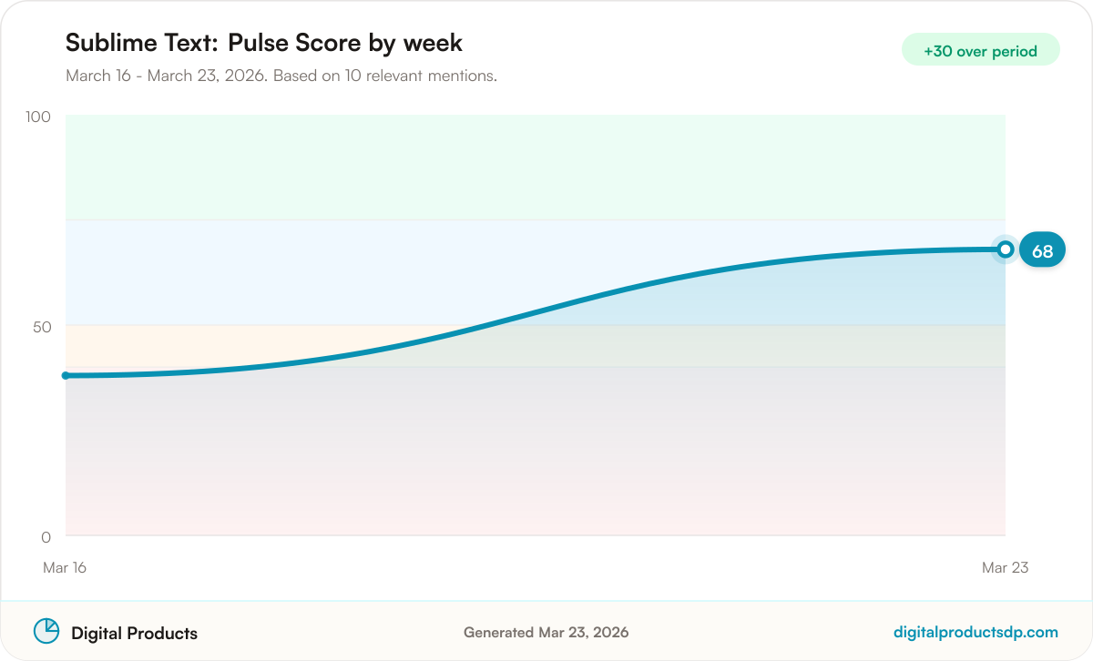 Line chart of weekly Pulse Scores for Sublime Text