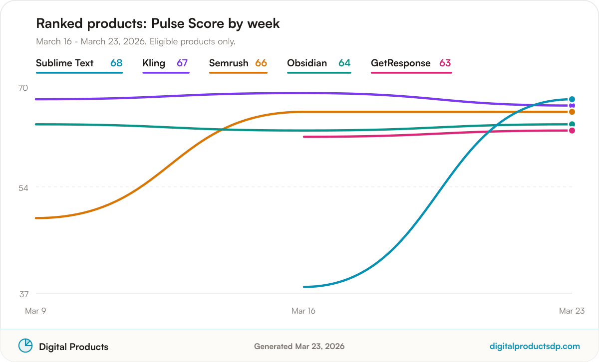 Line chart of weekly Pulse Scores for the ranked products
