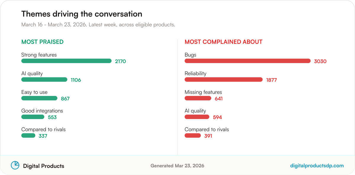 Ranked bars of the most-discussed praise and complaint themes