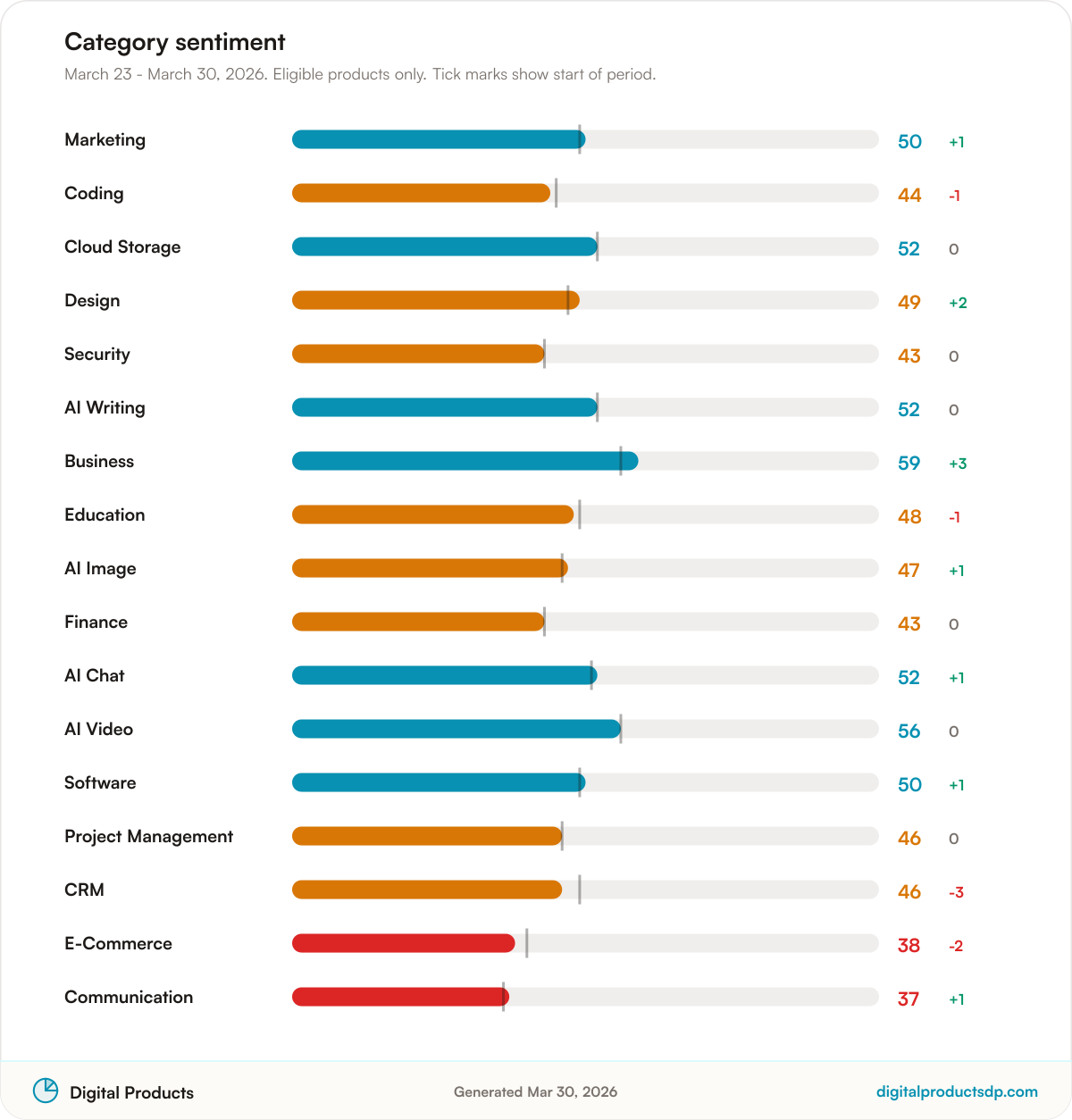 Horizontal bars of average Pulse Score by category with change over the period