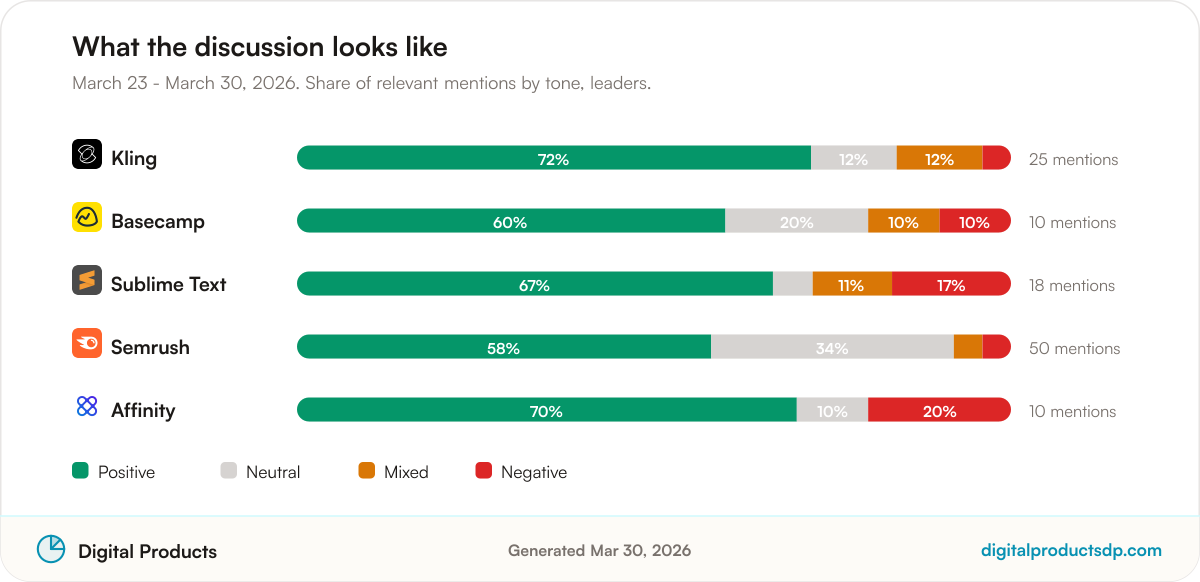 Stacked bars showing the share of positive, neutral, mixed, and negative mentions for the leading tools
