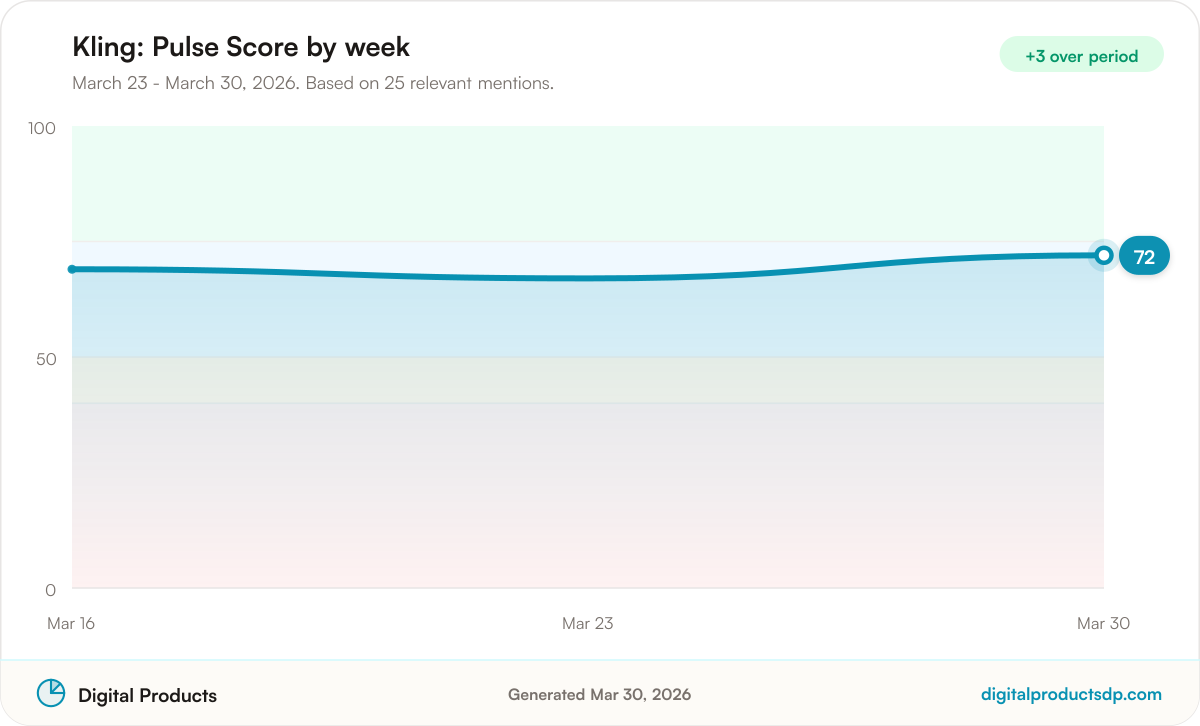 Line chart of weekly Pulse Scores for Kling