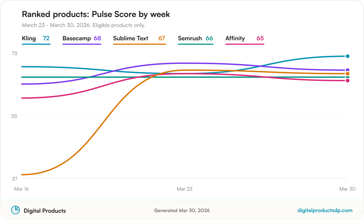 Line chart of weekly Pulse Scores for the ranked products
