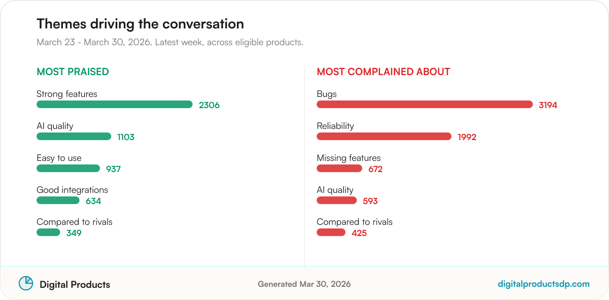 Ranked bars of the most-discussed praise and complaint themes