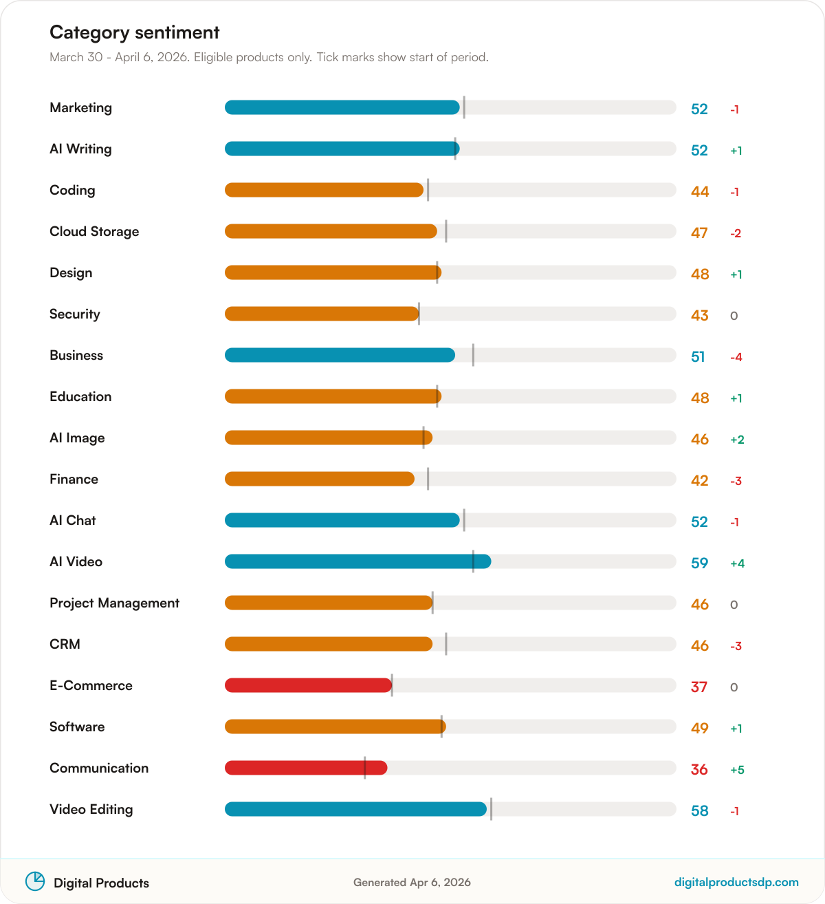 Horizontal bars of average Pulse Score by category with change over the period