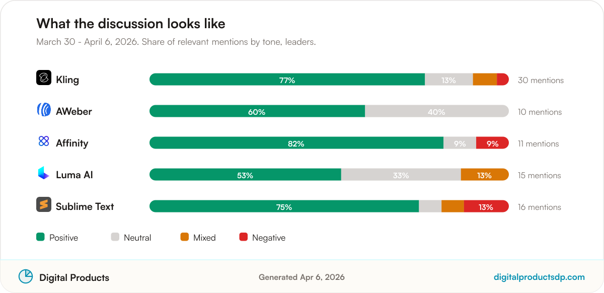 Stacked bars showing the share of positive, neutral, mixed, and negative mentions for the leading tools