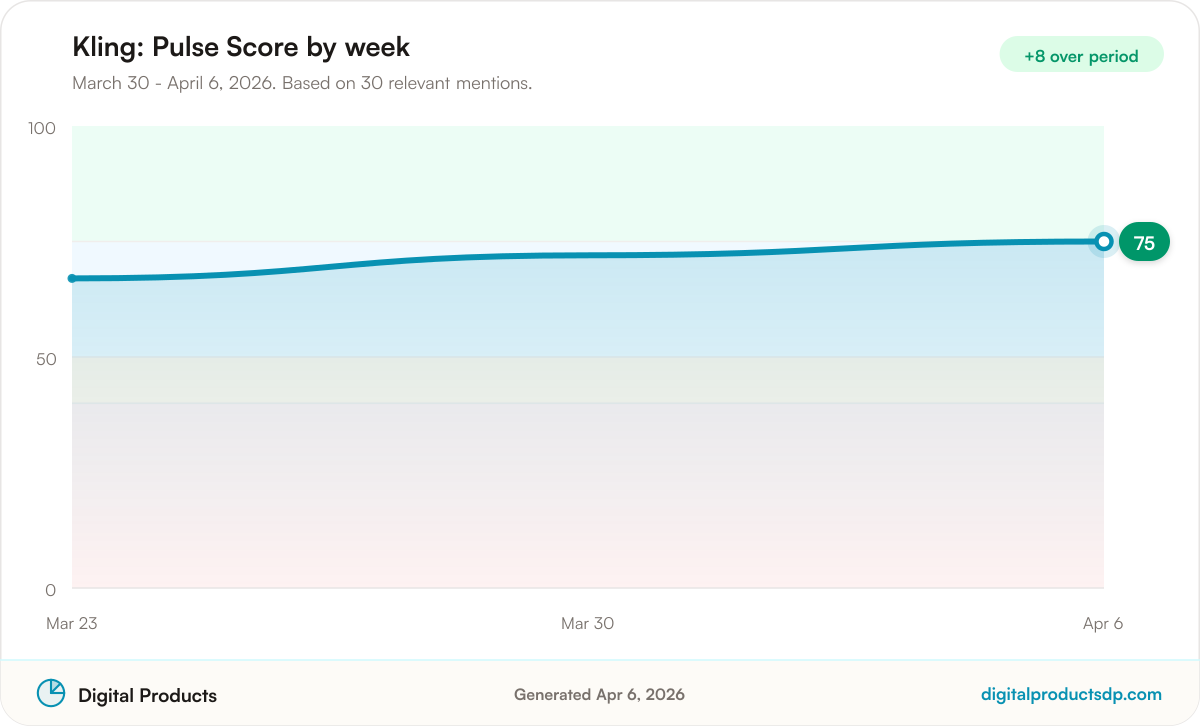 Line chart of weekly Pulse Scores for Kling