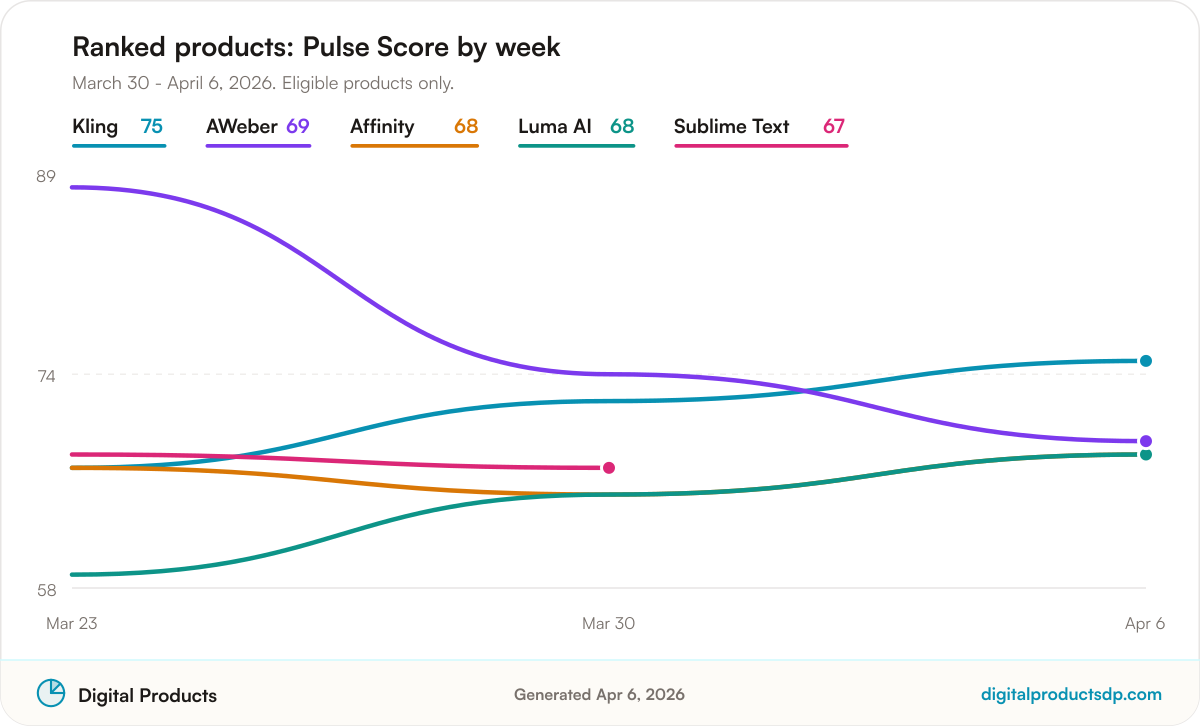 Line chart of weekly Pulse Scores for the ranked products