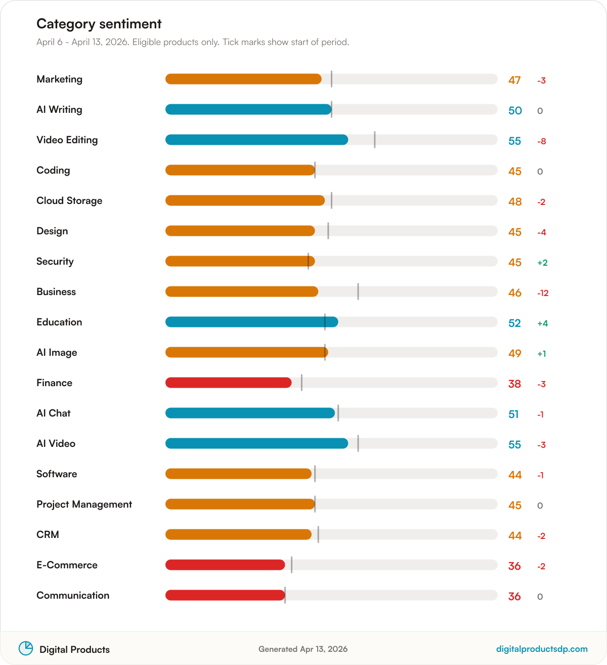 Horizontal bars of average Pulse Score by category with change over the period