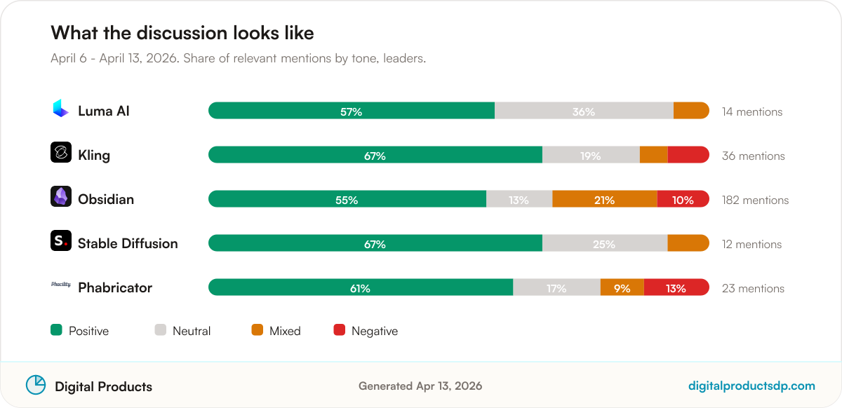 Stacked bars showing the share of positive, neutral, mixed, and negative mentions for the leading tools