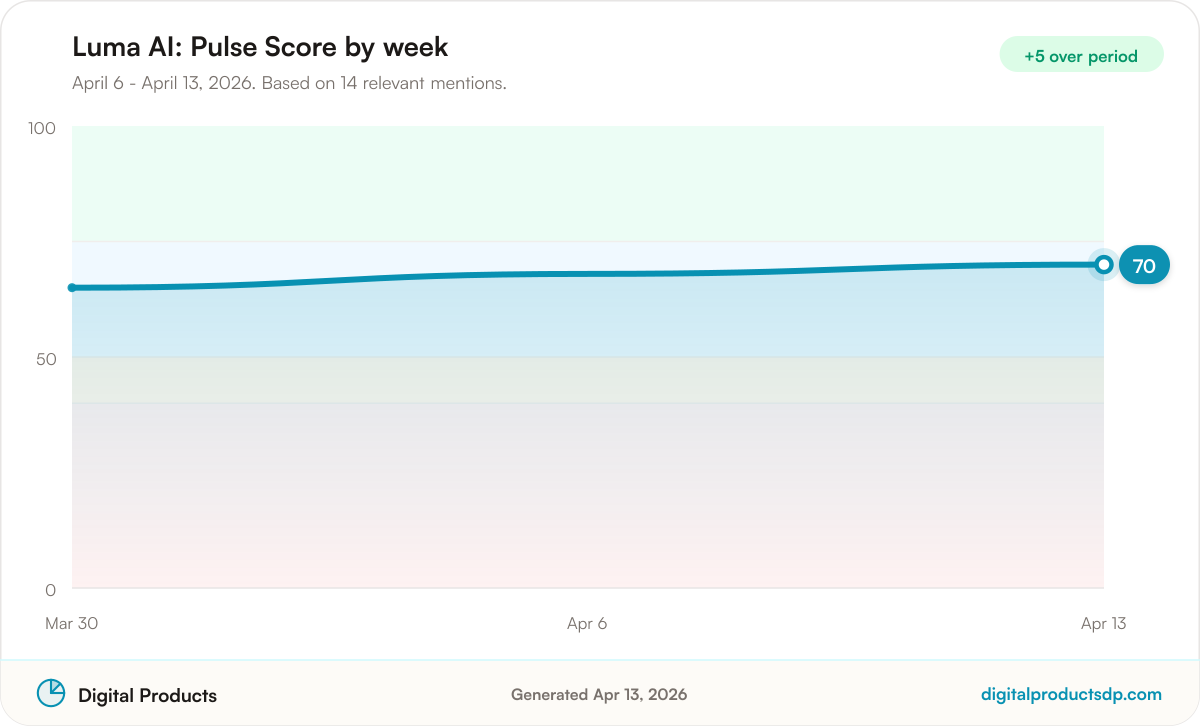 Line chart of weekly Pulse Scores for Luma AI