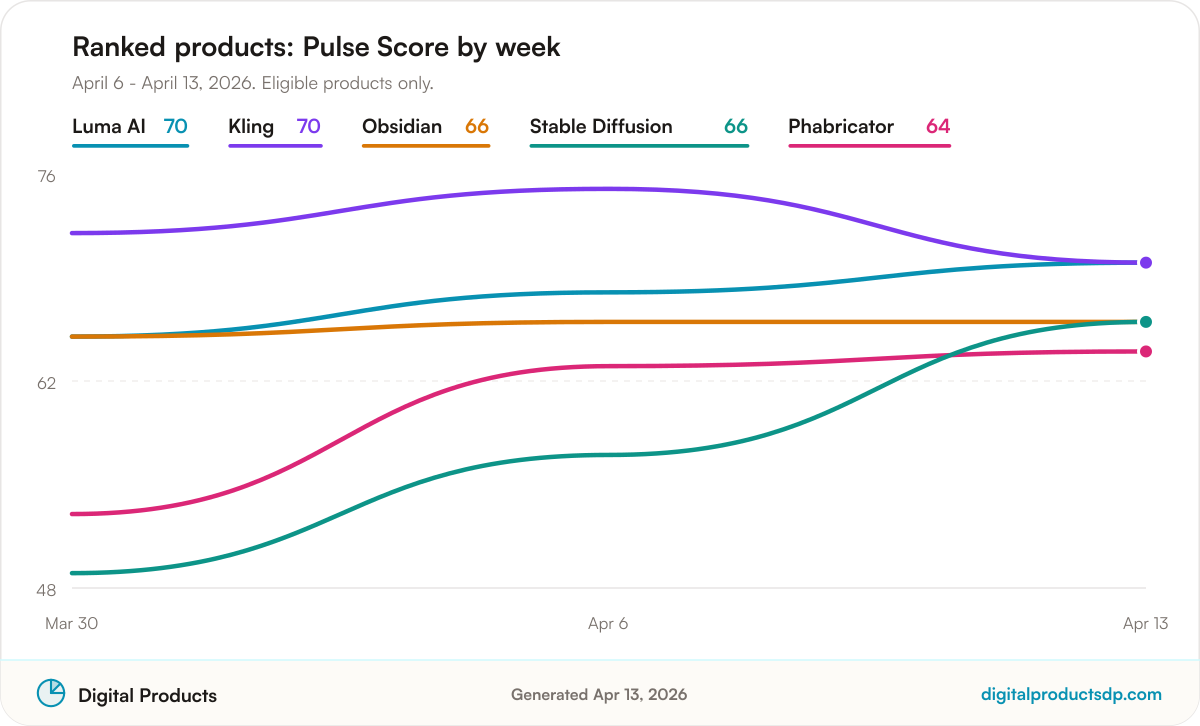 Line chart of weekly Pulse Scores for the ranked products