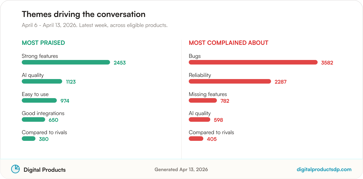 Ranked bars of the most-discussed praise and complaint themes