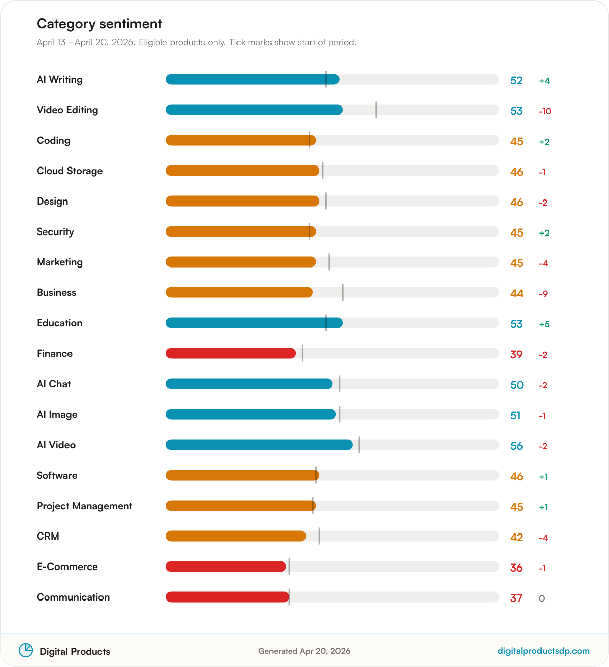 Horizontal bars of average Pulse Score by category with change over the period