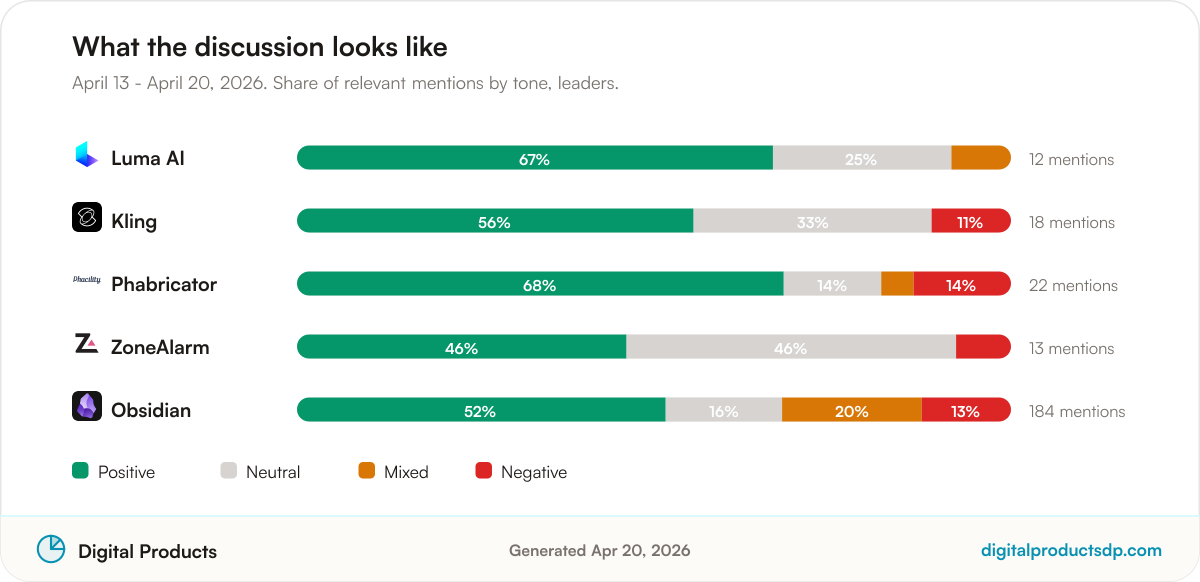Stacked bars showing the share of positive, neutral, mixed, and negative mentions for the leading tools