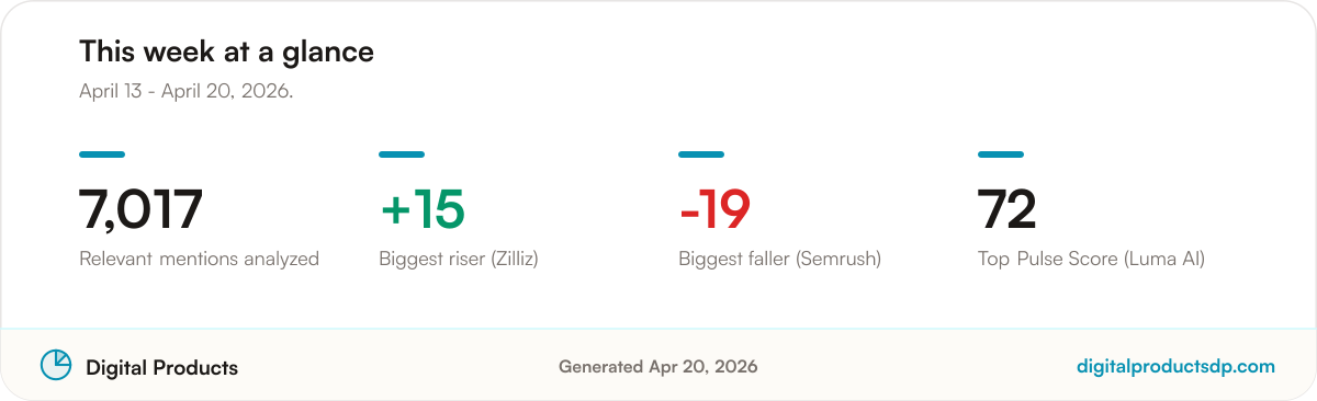 Key community sentiment statistics for the period: 7,017 relevant mentions analyzed, with the biggest riser, biggest faller, and top Pulse Score for the period