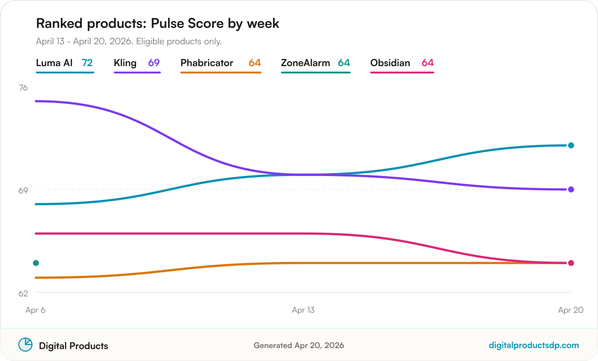 Line chart of weekly Pulse Scores for the ranked products
