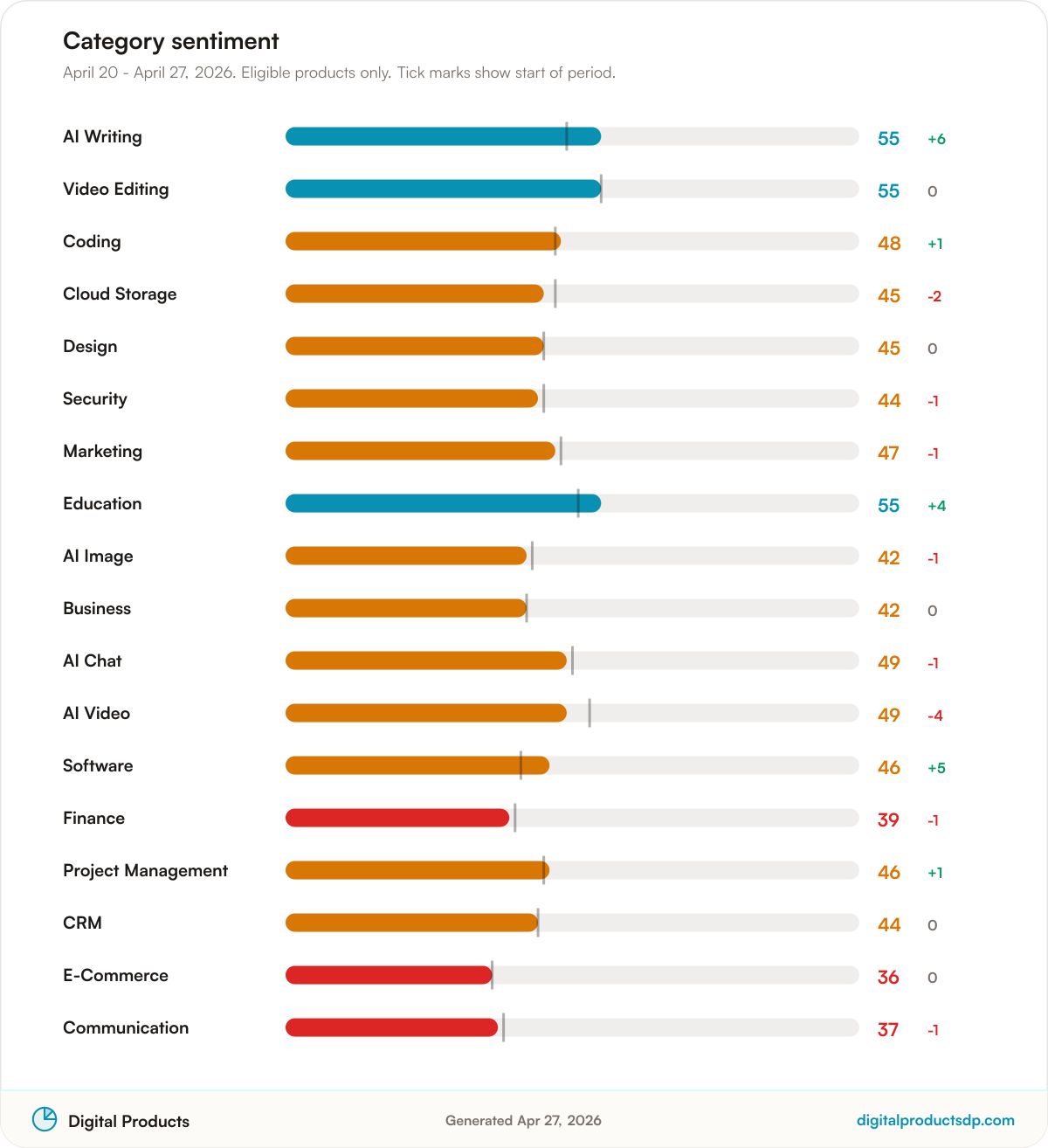Horizontal bars of average Pulse Score by category with change over the period