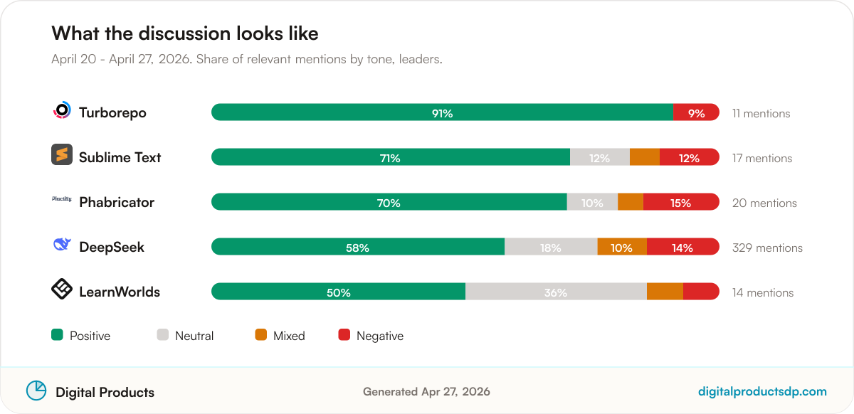 Stacked bars showing the share of positive, neutral, mixed, and negative mentions for the leading tools