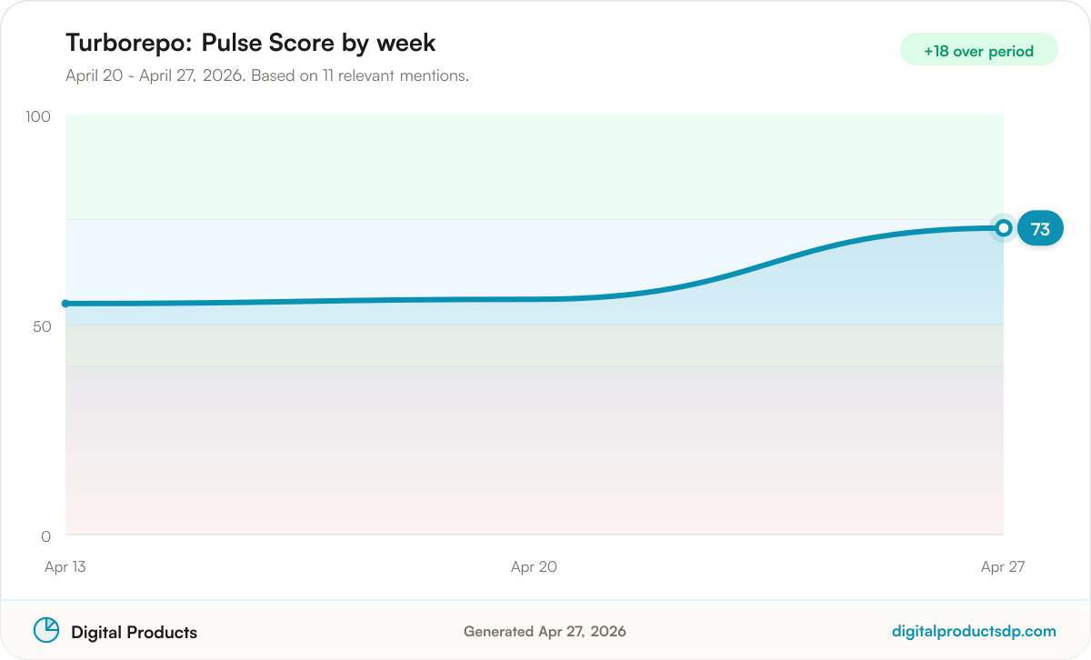 Line chart of weekly Pulse Scores for Turborepo