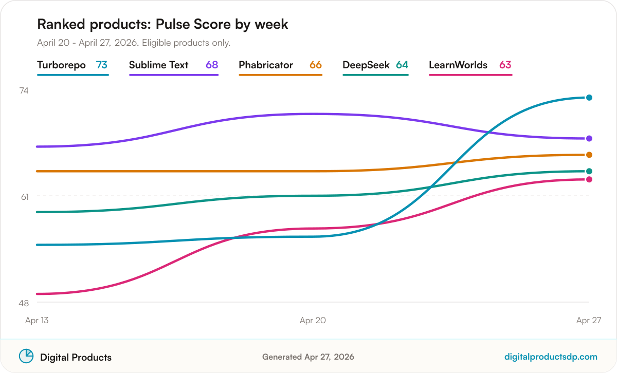 Line chart of weekly Pulse Scores for the ranked products