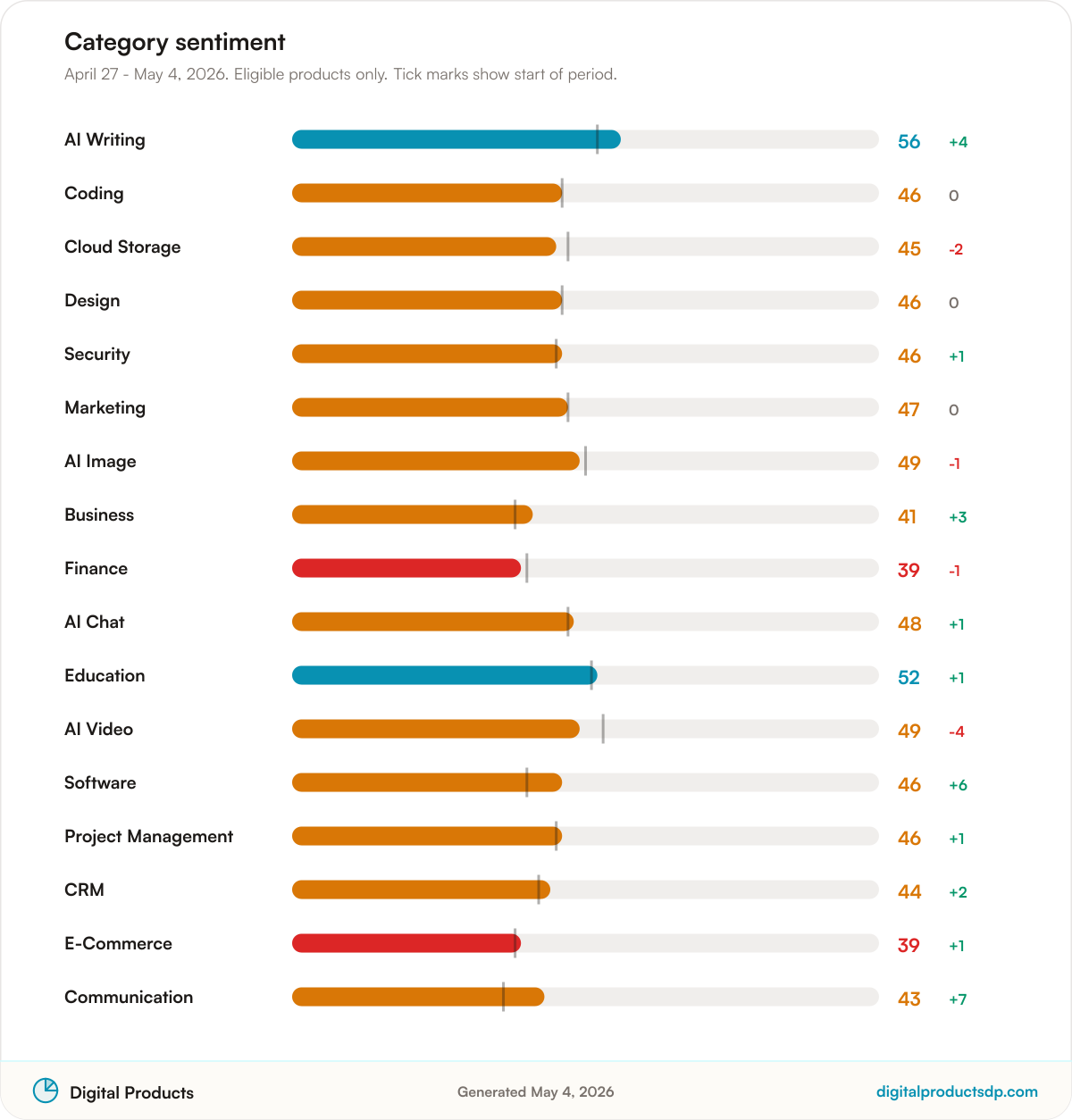 Horizontal bars of average Pulse Score by category with change over the period