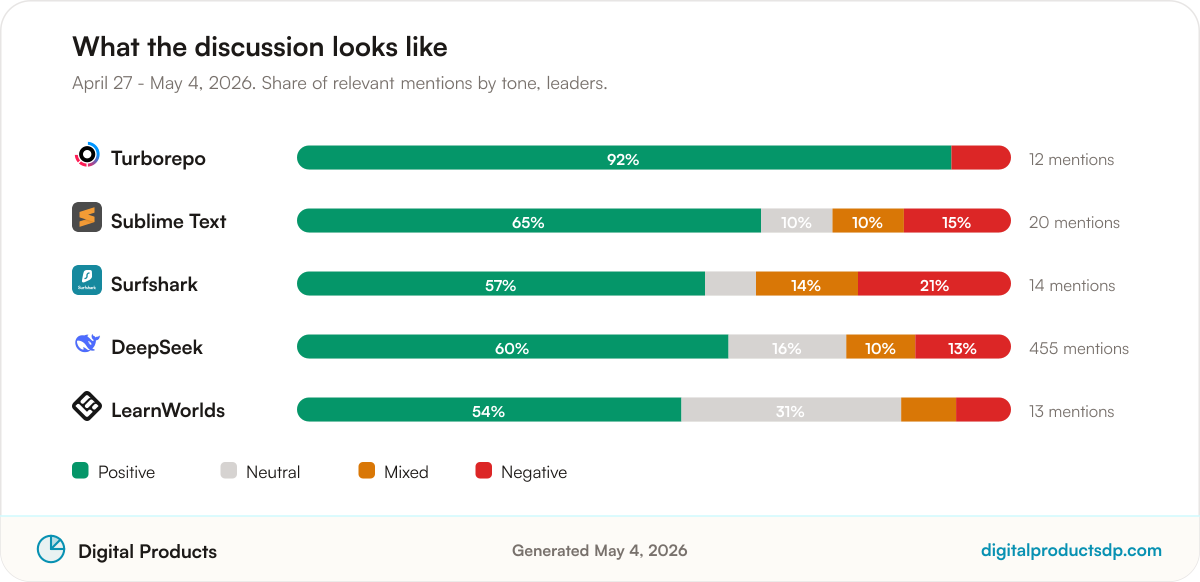 Stacked bars showing the share of positive, neutral, mixed, and negative mentions for the leading tools