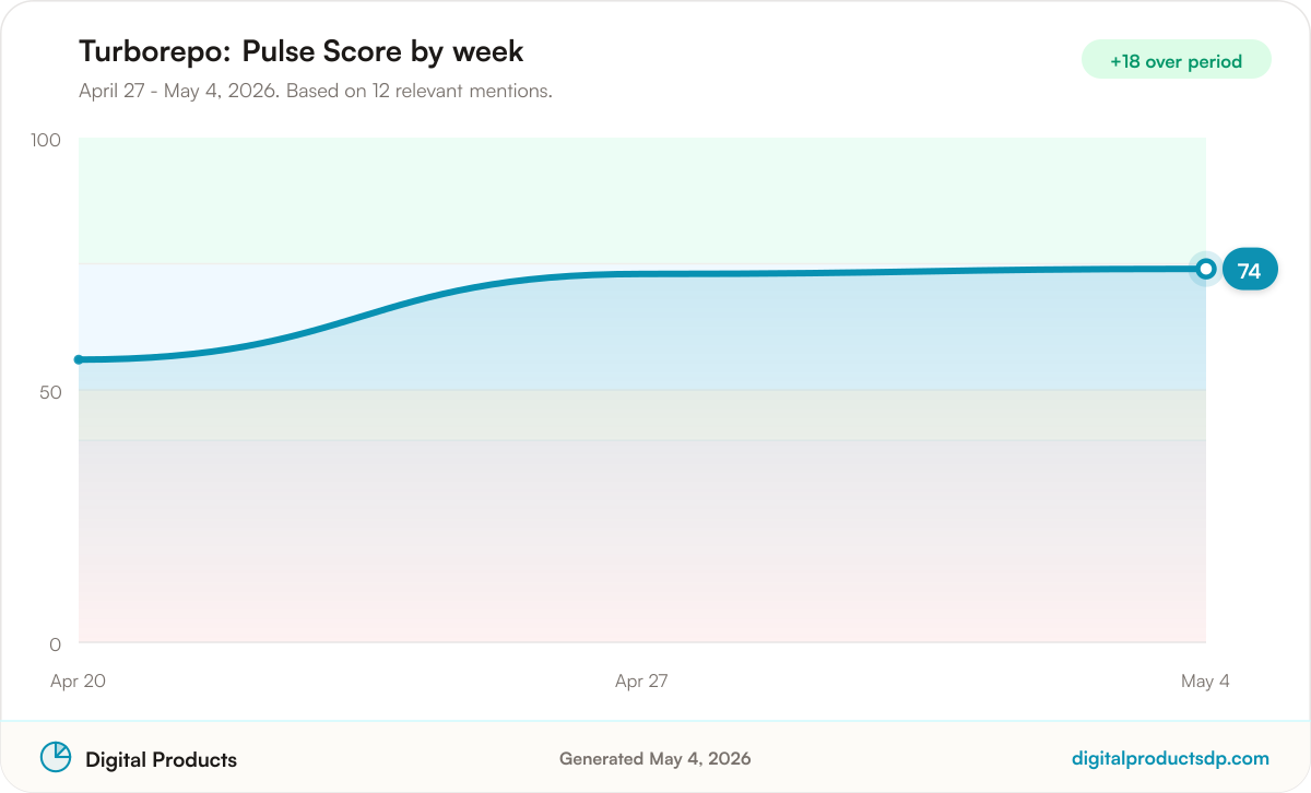 Line chart of weekly Pulse Scores for Turborepo