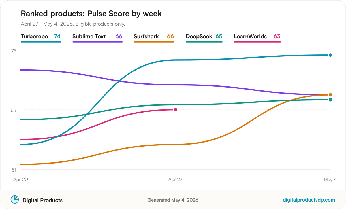 Line chart of weekly Pulse Scores for the ranked products