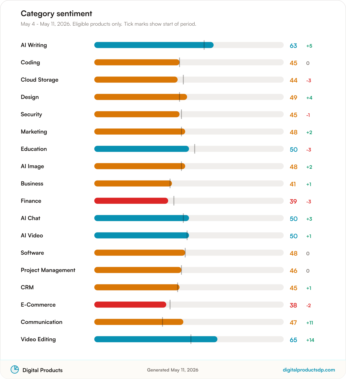 Horizontal bars of average Pulse Score by category with change over the period