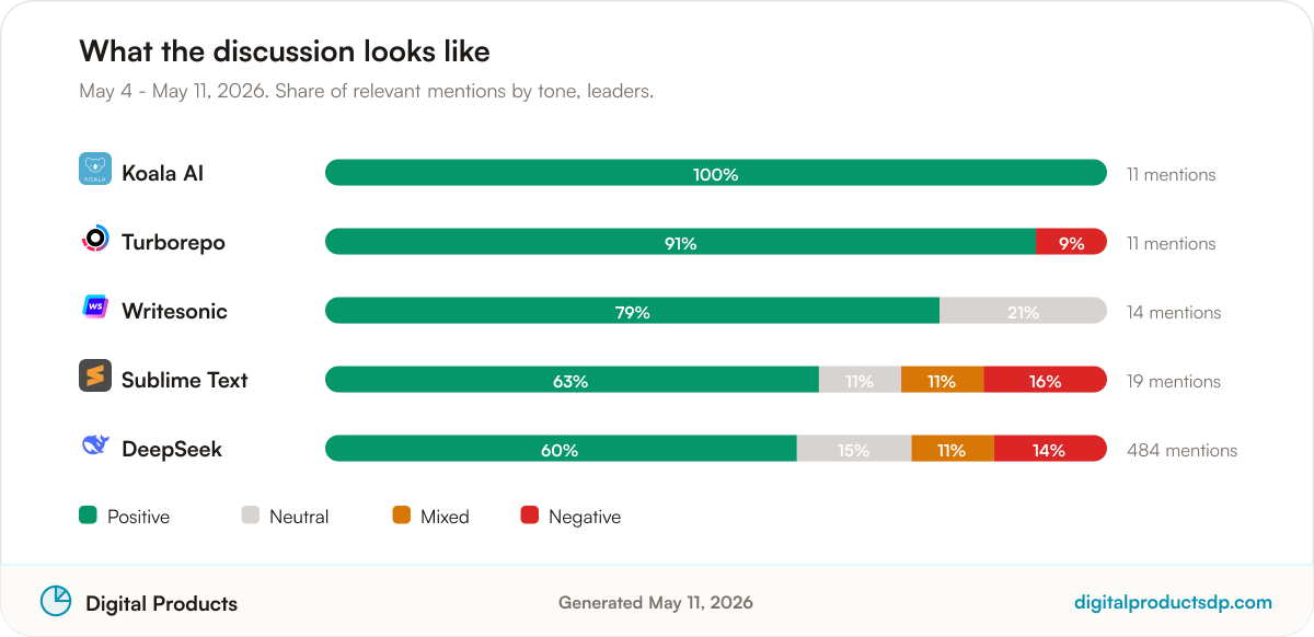 Stacked bars showing the share of positive, neutral, mixed, and negative mentions for the leading tools