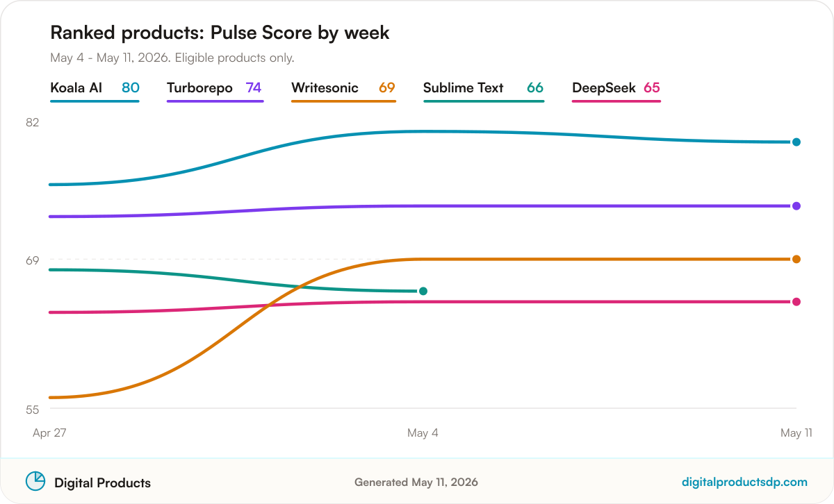 Line chart of weekly Pulse Scores for the ranked products