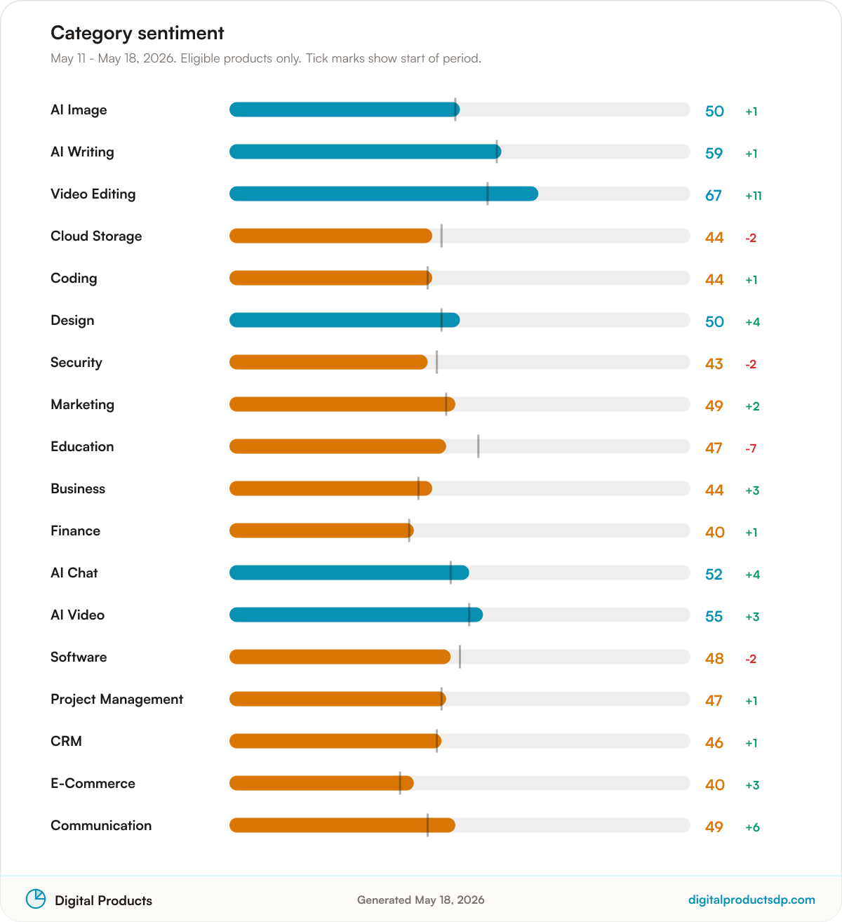 Horizontal bars of average Pulse Score by category with change over the period