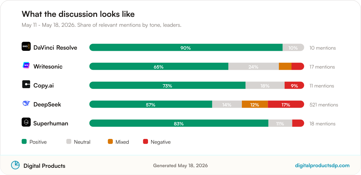 Stacked bars showing the share of positive, neutral, mixed, and negative mentions for the leading tools