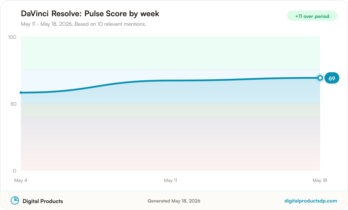 Line chart of weekly Pulse Scores for DaVinci Resolve