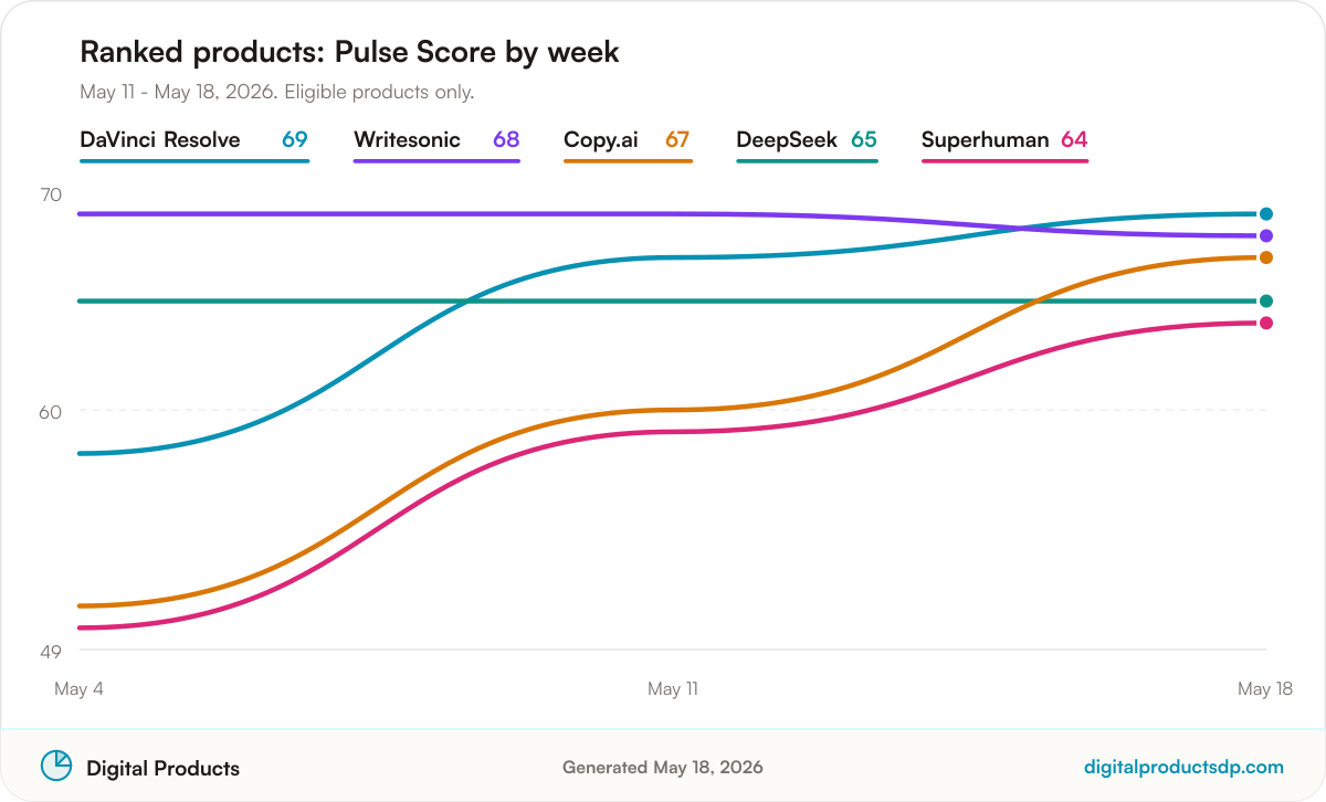 Line chart of weekly Pulse Scores for the ranked products