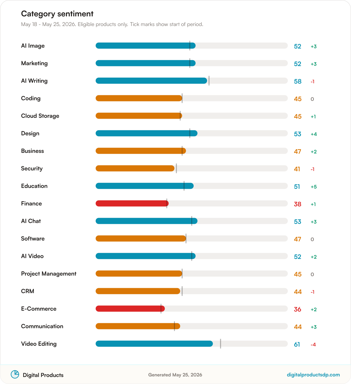 Horizontal bars of average Pulse Score by category with change over the period