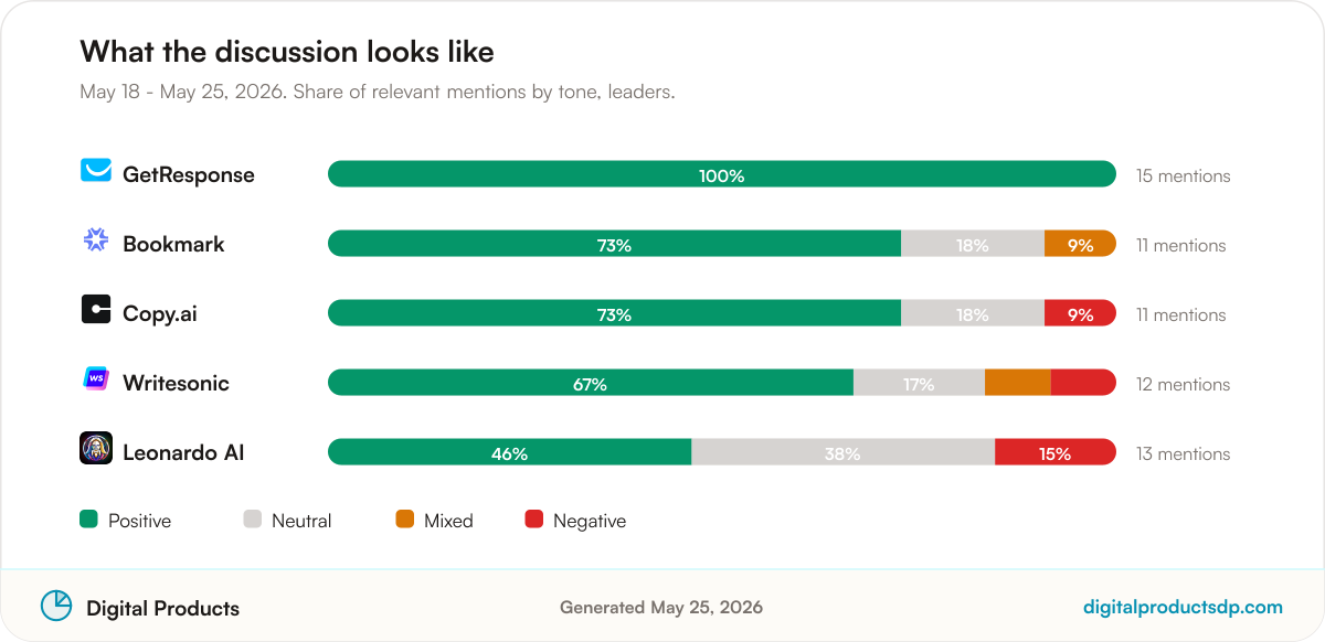 Stacked bars showing the share of positive, neutral, mixed, and negative mentions for the leading tools