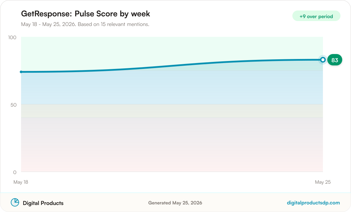 Line chart of weekly Pulse Scores for GetResponse