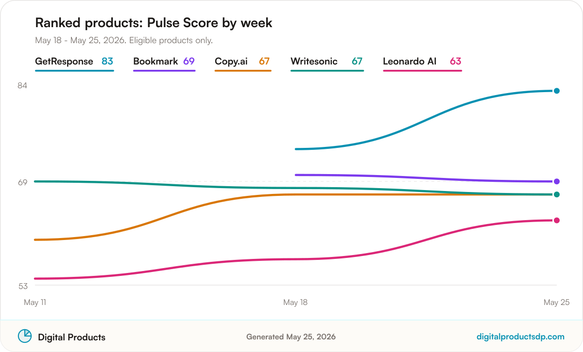 Line chart of weekly Pulse Scores for the ranked products