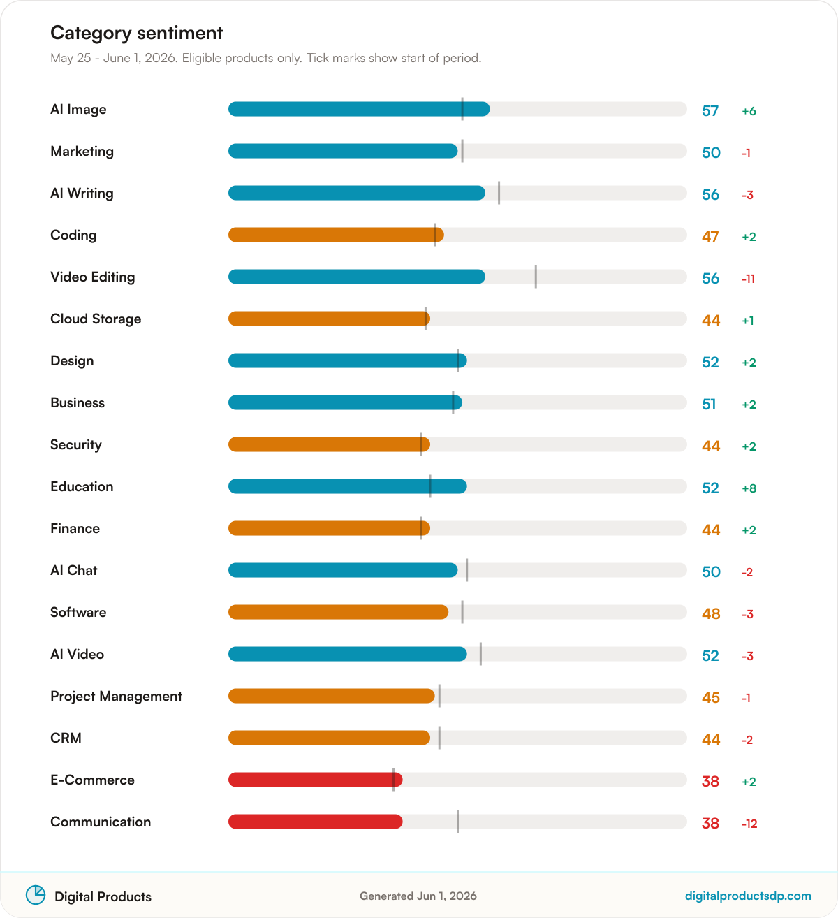 Horizontal bars of average Pulse Score by category with change over the period
