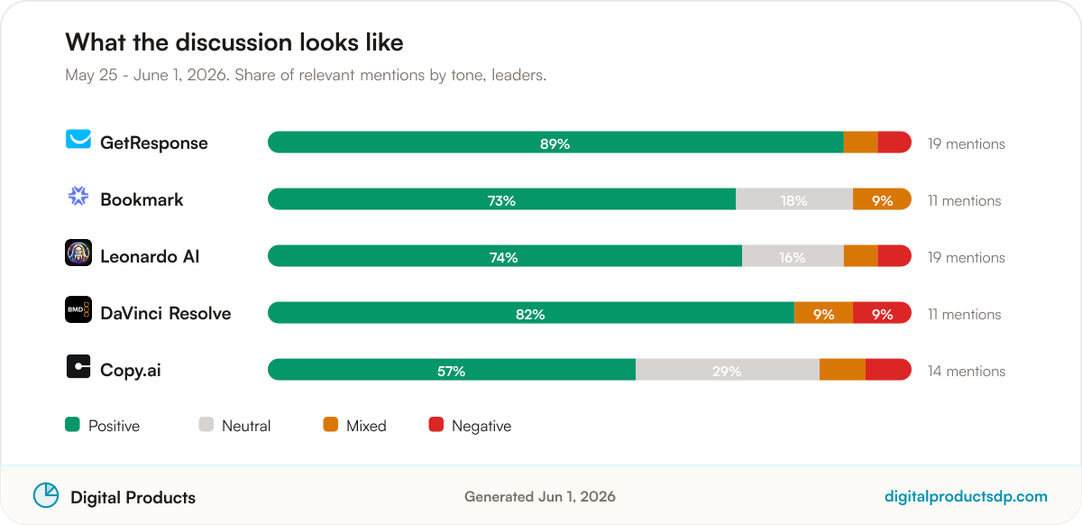 Stacked bars showing the share of positive, neutral, mixed, and negative mentions for the leading tools