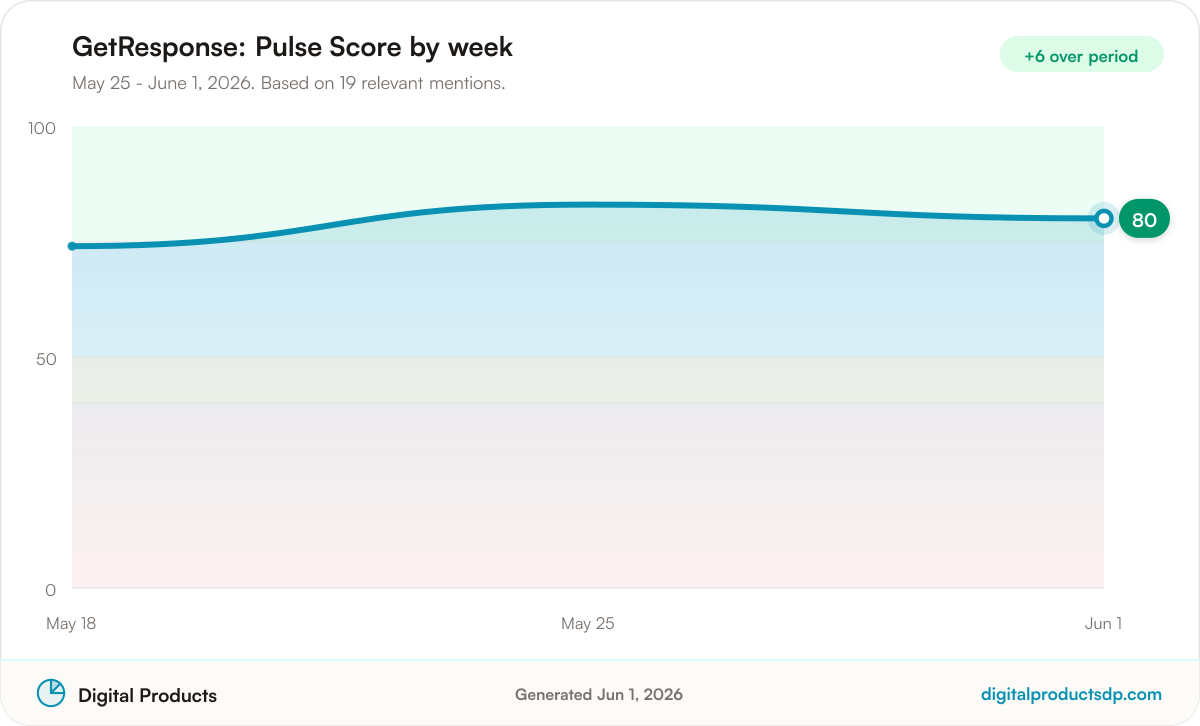 Line chart of weekly Pulse Scores for GetResponse