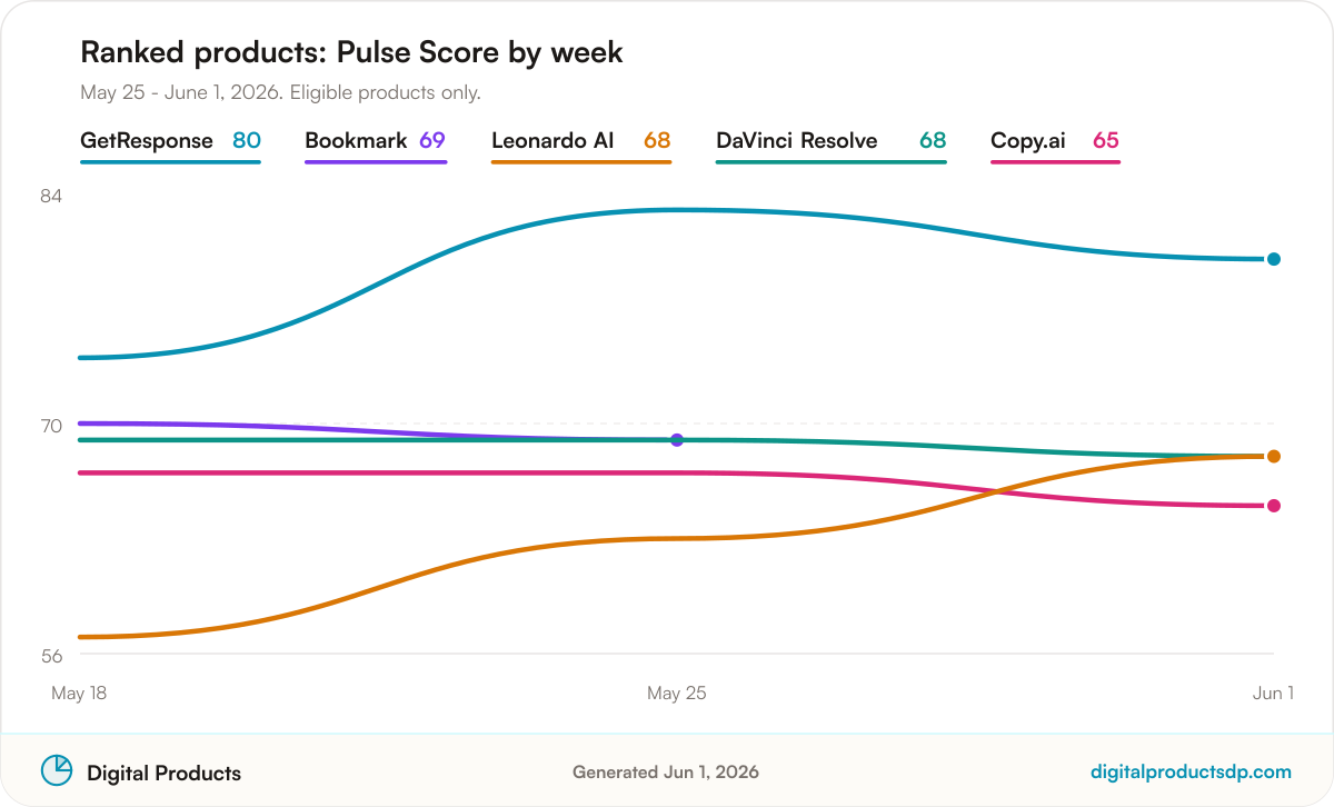 Line chart of weekly Pulse Scores for the ranked products